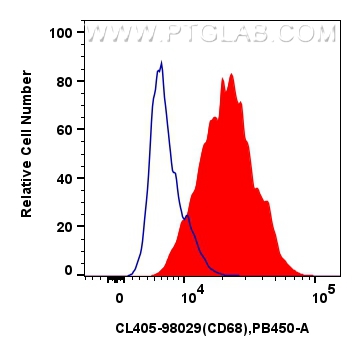 FC experiment of mouse peritoneal macrophages using CL405-98029