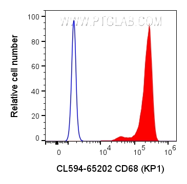 FC experiment of human PBMCs using CL594-65202