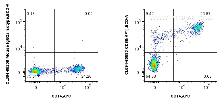 FC experiment of human PBMCs using CL594-65593