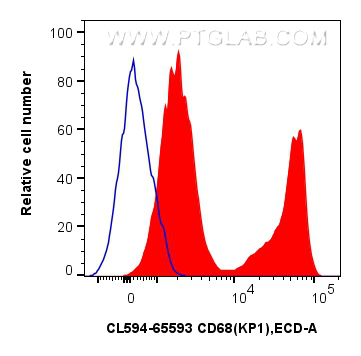 FC experiment of human PBMCs using CL594-65593