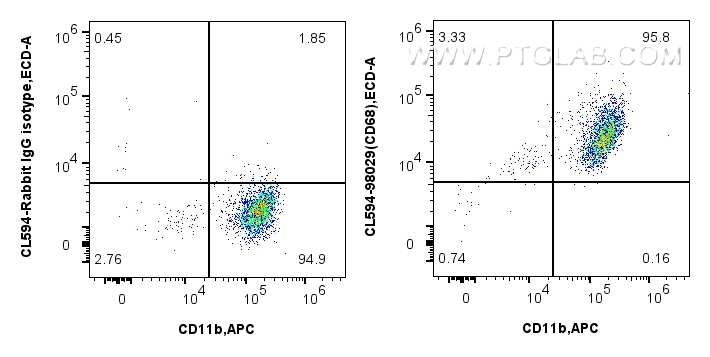 FC experiment of mouse peritoneal macrophages using CL594-98029