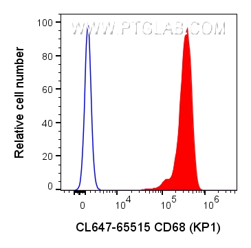 FC experiment of human PBMCs using CL647-65515