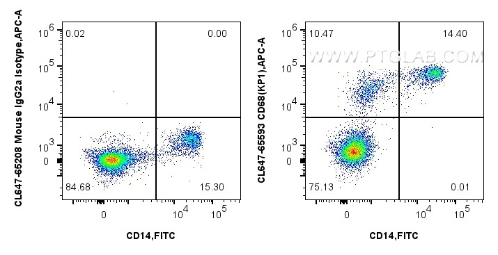 FC experiment of human PBMCs using CL647-65593