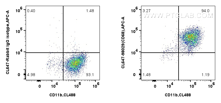 FC experiment of mouse peritoneal macrophages using CL647-98029