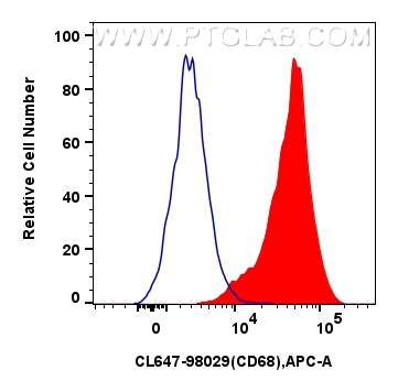 FC experiment of mouse peritoneal macrophages using CL647-98029