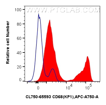 CD68