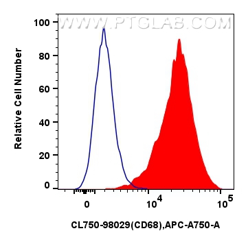 FC experiment of mouse peritoneal macrophages using CL750-98029