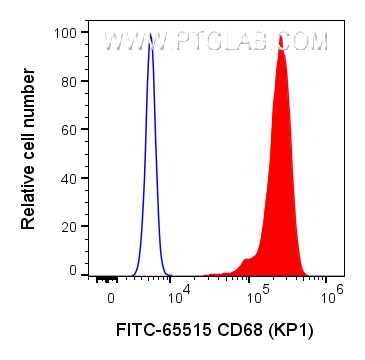 FC experiment of human PBMCs using FITC-65515