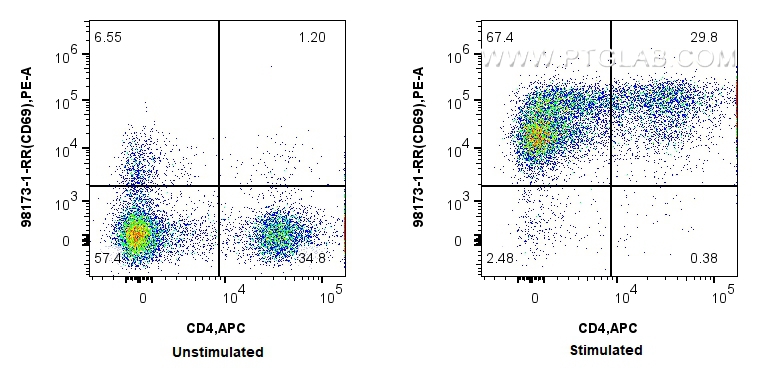 FC experiment of human PBMCs using 98173-1-RR (same clone as 98173-1-PBS)