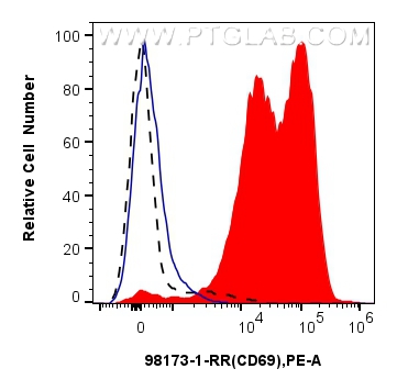 FC experiment of human PBMCs using 98173-1-RR