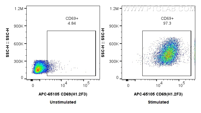 FC experiment of mouse splenocytes using APC-65105