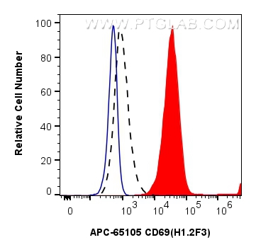 FC experiment of mouse splenocytes using APC-65105