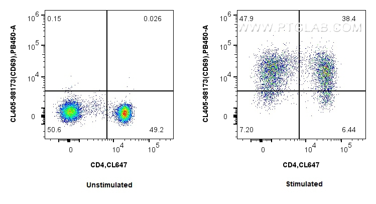 FC experiment of human PBMCs using CL405-98173