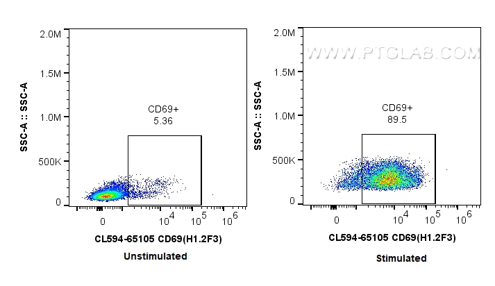 FC experiment of mouse splenocytes using CL594-65105