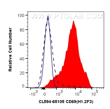 FC experiment of mouse splenocytes using CL594-65105