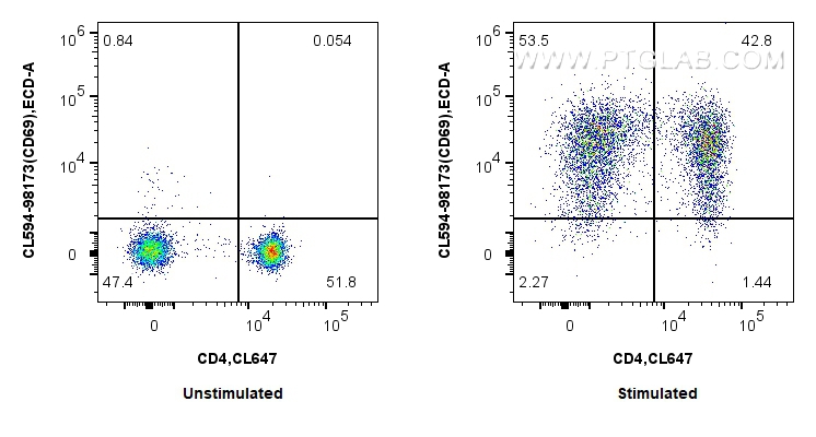 FC experiment of human PBMCs using CL594-98173