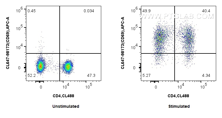 FC experiment of human PBMCs using CL647-98173