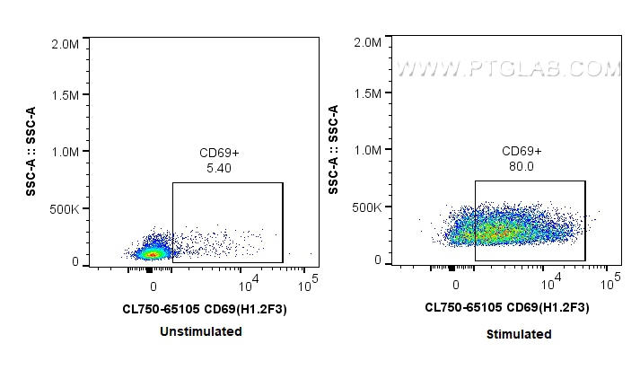 FC experiment of mouse splenocytes using CL750-65105