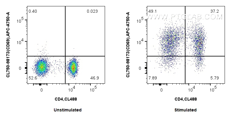 FC experiment of human PBMCs using CL750-98173