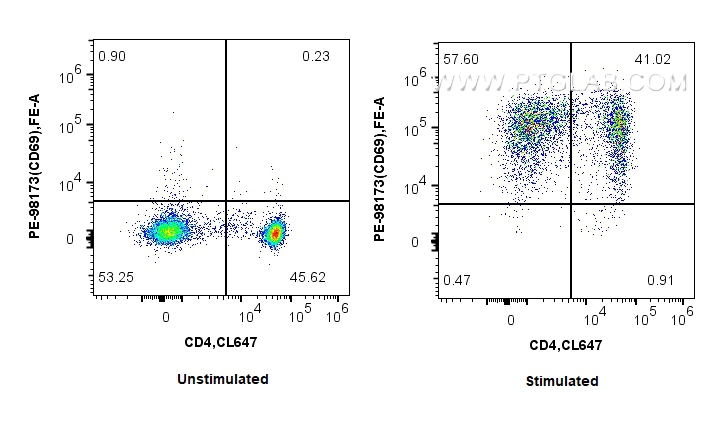 FC experiment of human PBMCs using PE-98173