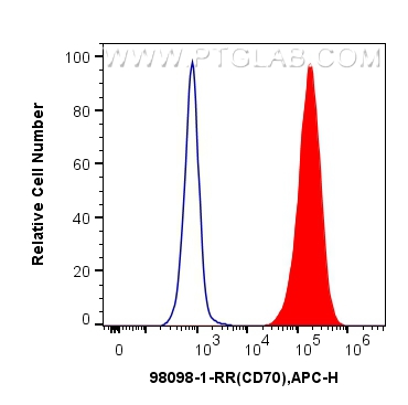 FC experiment of U266 using 98098-1-RR