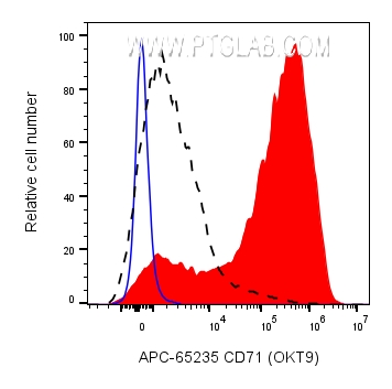 FC experiment of human PBMCs using APC-65235