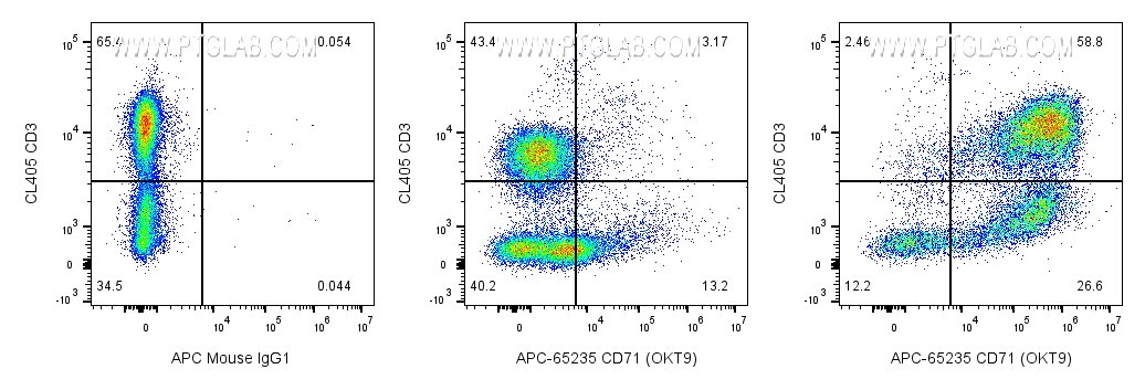 FC experiment of human PBMCs using APC-65235