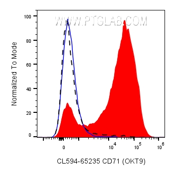 FC experiment of human PBMCs using CL594-65235