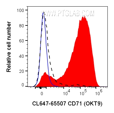 FC experiment of human PBMCs using CL647-65507