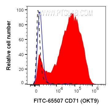 FC experiment of human PBMCs using FITC-65507