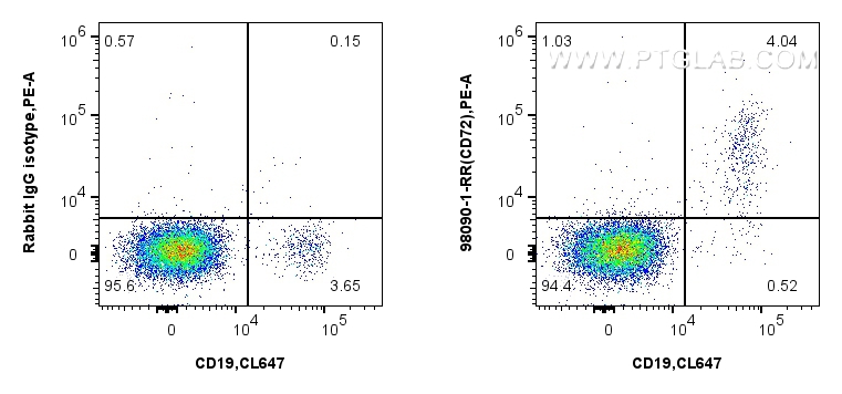 FC experiment of human PBMCs using 98090-1-RR (same clone as 98090-1-PBS)