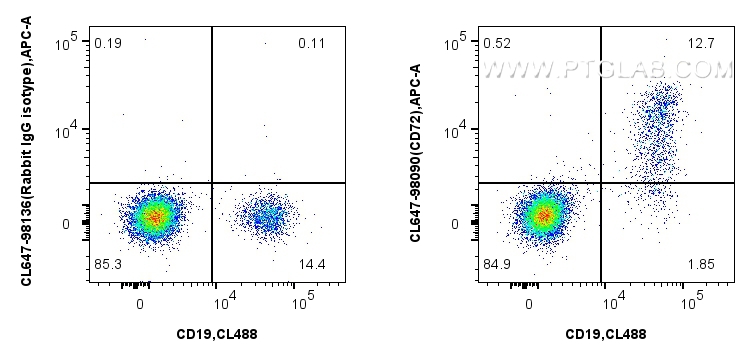 FC experiment of human PBMCs using CL647-98090