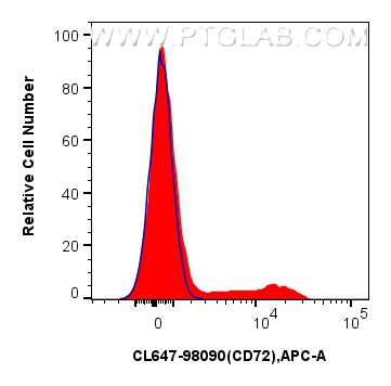 FC experiment of human PBMCs using CL647-98090