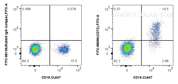 FC experiment of human PBMCs using FITC-98090