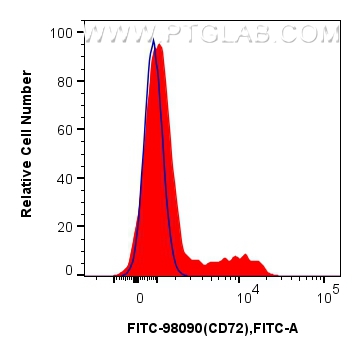 FC experiment of human PBMCs using FITC-98090