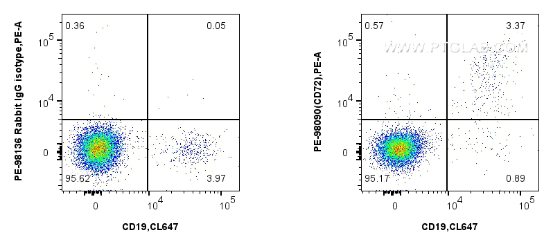 FC experiment of human PBMCs using PE-98090