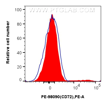 FC experiment of human PBMCs using PE-98090