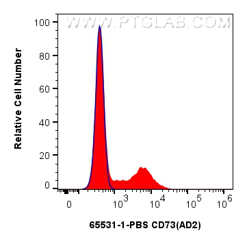 FC experiment of human PBMCs using 65531-1-PBS