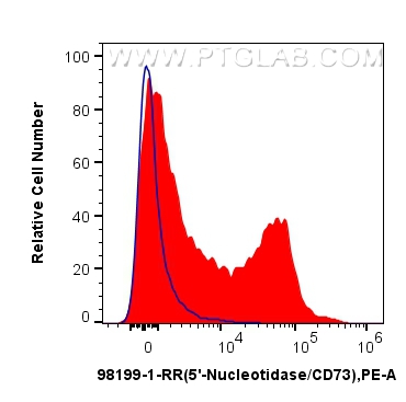 FC experiment of mouse splenocytes using 98199-1-RR (same clone as 98199-1-PBS)