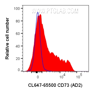 FC experiment of human PBMCs using CL647-65500