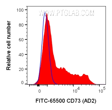 FC experiment of human PBMCs using FITC-65500