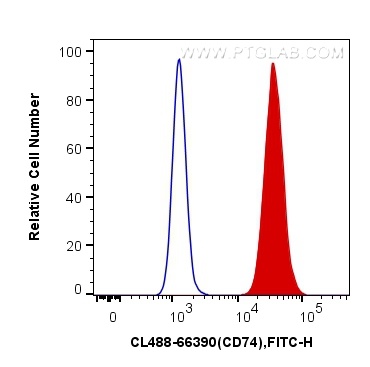 CD74