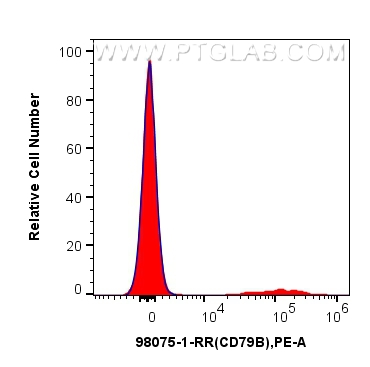 FC experiment of human PBMCs using 98075-1-RR (same clone as 98075-1-PBS)