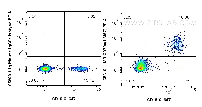 FC experiment of human PBMCs using 65610-1-MR (same clone as 65610-1-PBS)