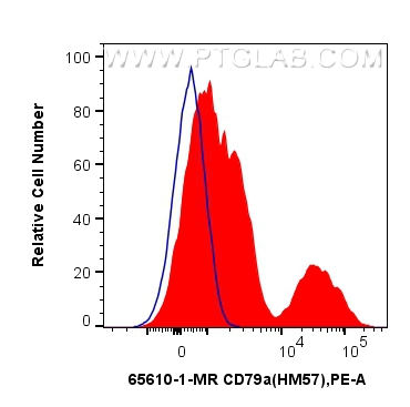 FC experiment of human PBMCs using 65610-1-MR (same clone as 65610-1-PBS)