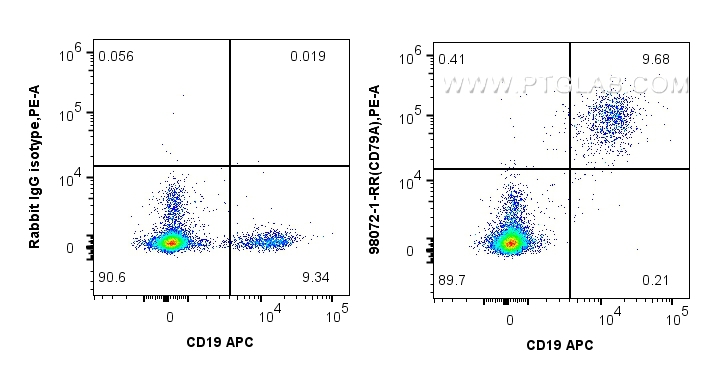 FC experiment of human PBMCs using 98072-1-RR