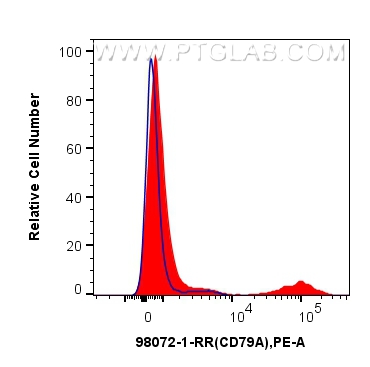 FC experiment of human PBMCs using 98072-1-RR