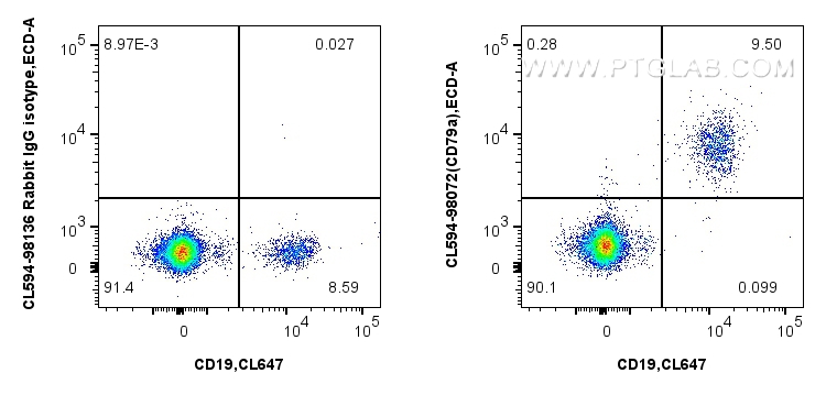 FC experiment of human PBMCs using CL594-98072