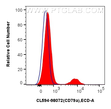 CD79a