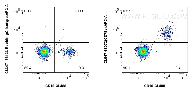 FC experiment of human PBMCs using CL647-98072